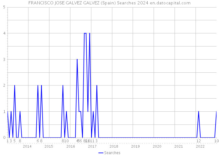 FRANCISCO JOSE GALVEZ GALVEZ (Spain) Searches 2024 