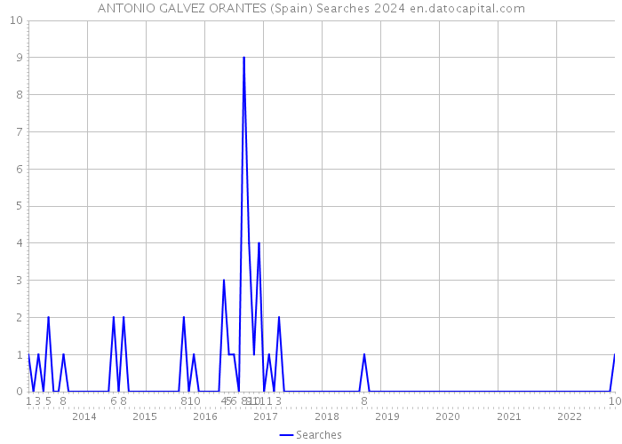 ANTONIO GALVEZ ORANTES (Spain) Searches 2024 