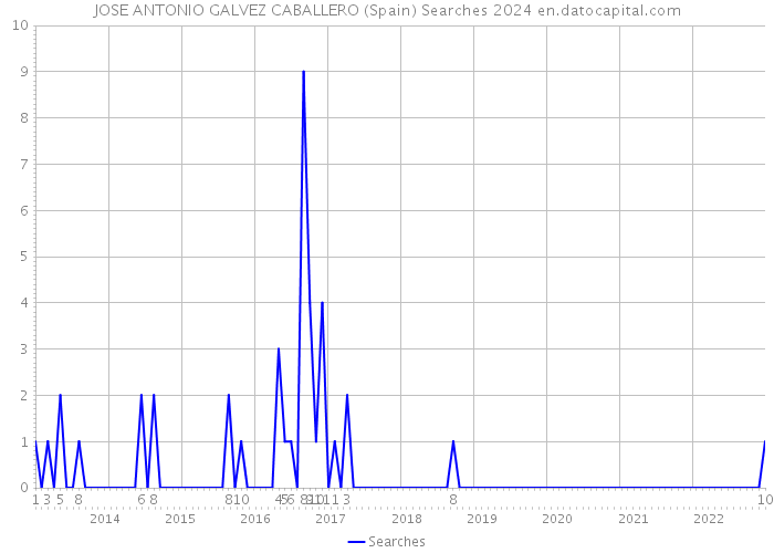 JOSE ANTONIO GALVEZ CABALLERO (Spain) Searches 2024 