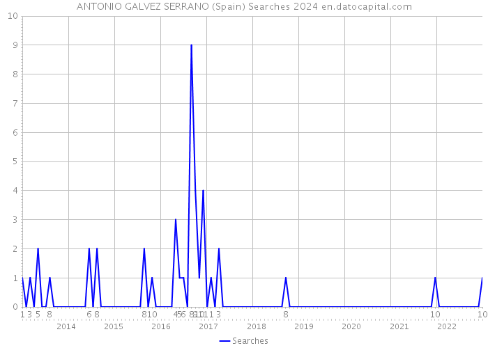 ANTONIO GALVEZ SERRANO (Spain) Searches 2024 