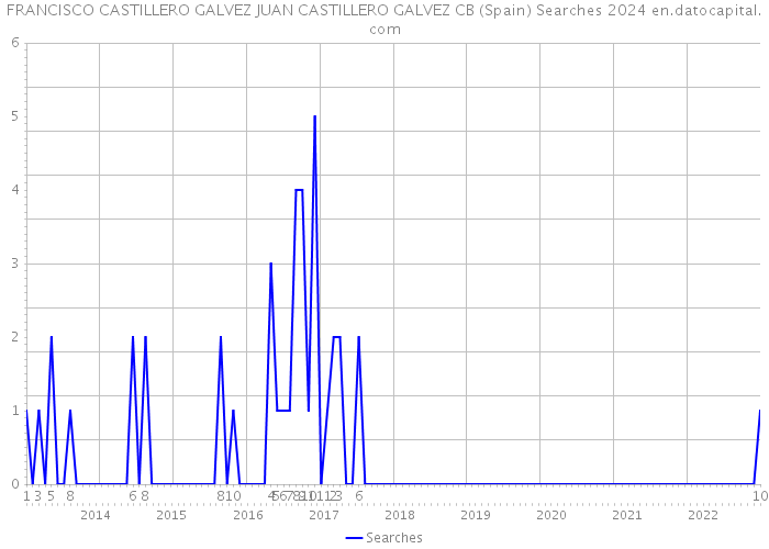 FRANCISCO CASTILLERO GALVEZ JUAN CASTILLERO GALVEZ CB (Spain) Searches 2024 