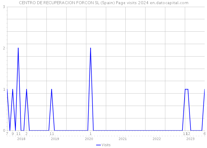 CENTRO DE RECUPERACION FORCON SL (Spain) Page visits 2024 