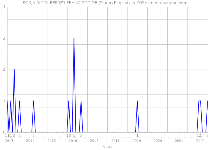 BORJA RIGOL FERRER FRANCISCO DE (Spain) Page visits 2024 