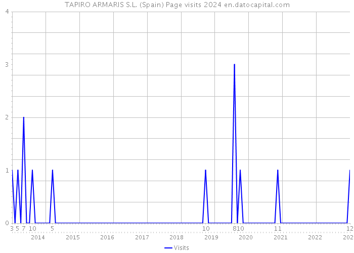 TAPIRO ARMARIS S.L. (Spain) Page visits 2024 