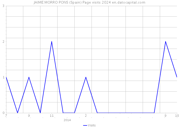 JAIME MORRO PONS (Spain) Page visits 2024 