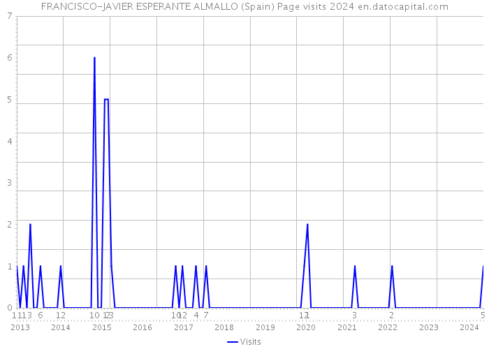 FRANCISCO-JAVIER ESPERANTE ALMALLO (Spain) Page visits 2024 