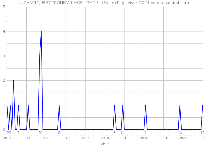 INNOVACIO, ELECTRONICA I MOBILITAT SL (Spain) Page visits 2024 