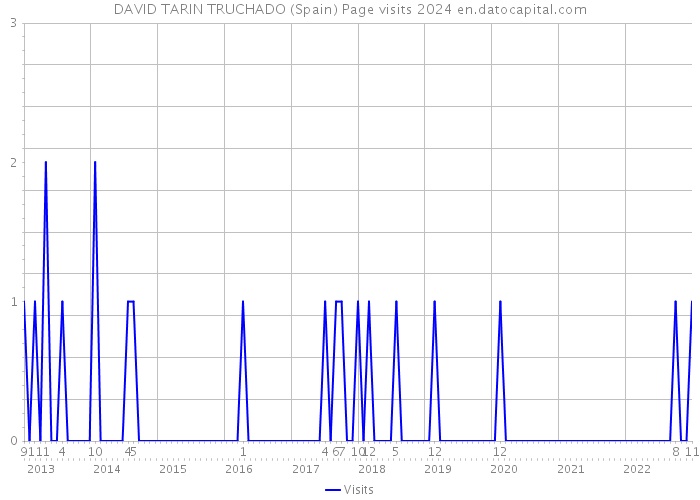 DAVID TARIN TRUCHADO (Spain) Page visits 2024 