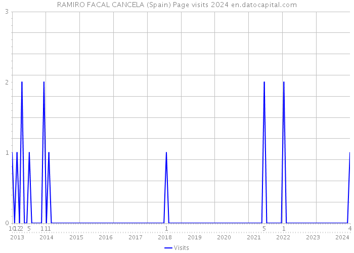 RAMIRO FACAL CANCELA (Spain) Page visits 2024 