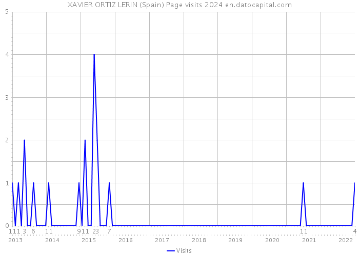 XAVIER ORTIZ LERIN (Spain) Page visits 2024 