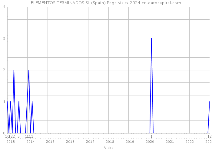 ELEMENTOS TERMINADOS SL (Spain) Page visits 2024 