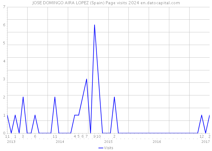 JOSE DOMINGO AIRA LOPEZ (Spain) Page visits 2024 