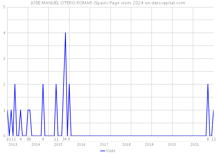 JOSE MANUEL OTERO ROMAR (Spain) Page visits 2024 