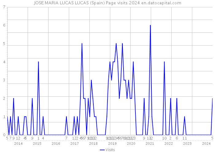 JOSE MARIA LUCAS LUCAS (Spain) Page visits 2024 
