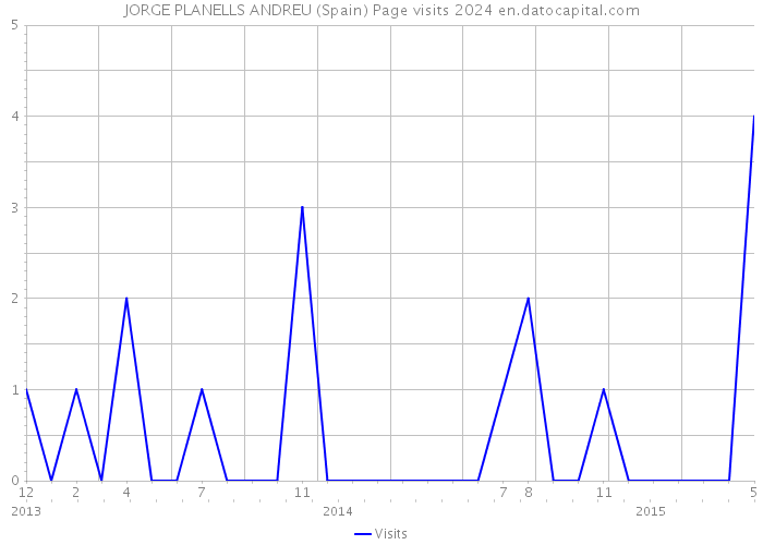 JORGE PLANELLS ANDREU (Spain) Page visits 2024 