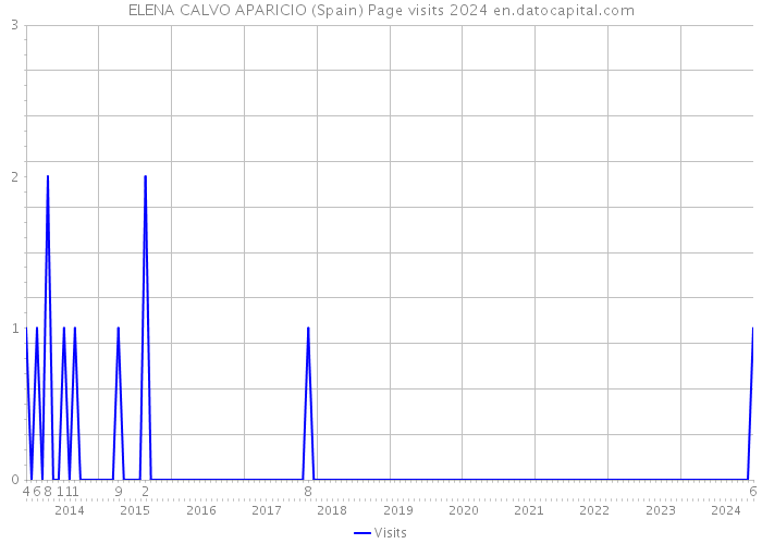 ELENA CALVO APARICIO (Spain) Page visits 2024 