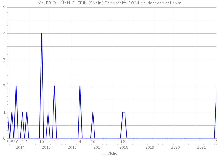 VALERIO LIÑAN GUERIN (Spain) Page visits 2024 