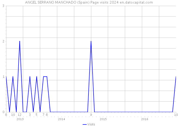 ANGEL SERRANO MANCHADO (Spain) Page visits 2024 