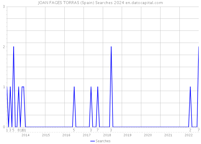 JOAN FAGES TORRAS (Spain) Searches 2024 