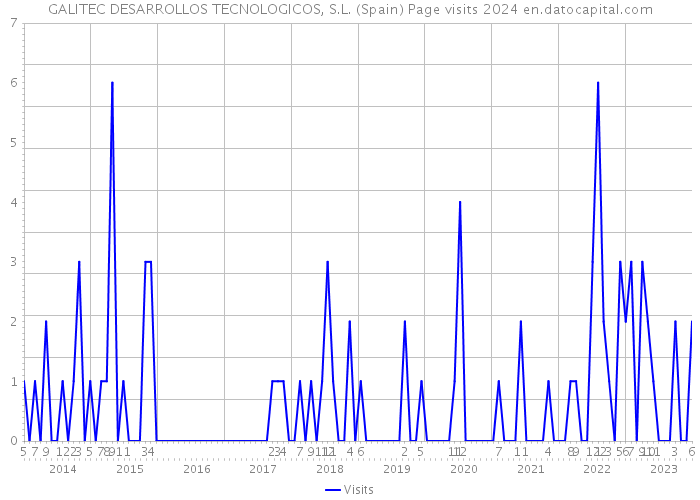 GALITEC DESARROLLOS TECNOLOGICOS, S.L. (Spain) Page visits 2024 