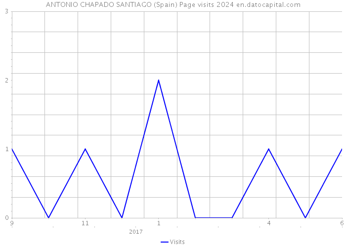 ANTONIO CHAPADO SANTIAGO (Spain) Page visits 2024 