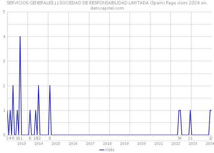 SERVICIOS GENERALES J J SOCIEDAD DE RESPONSABILIDAD LIMITADA (Spain) Page visits 2024 