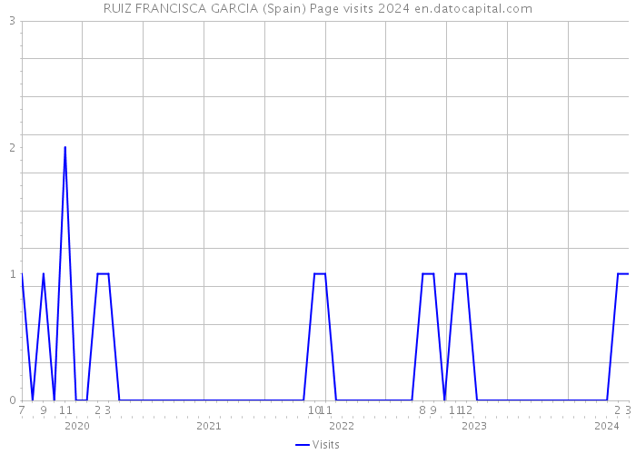 RUIZ FRANCISCA GARCIA (Spain) Page visits 2024 