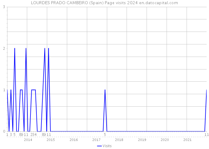 LOURDES PRADO CAMBEIRO (Spain) Page visits 2024 