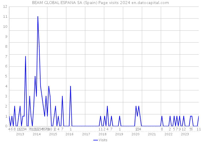 BEAM GLOBAL ESPANA SA (Spain) Page visits 2024 