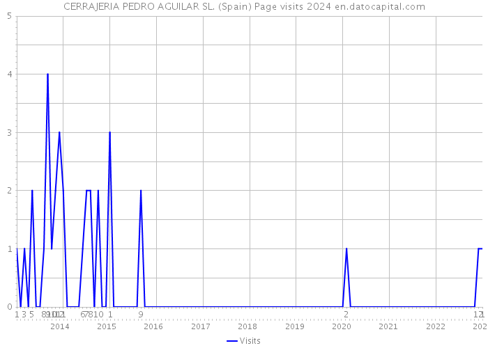 CERRAJERIA PEDRO AGUILAR SL. (Spain) Page visits 2024 