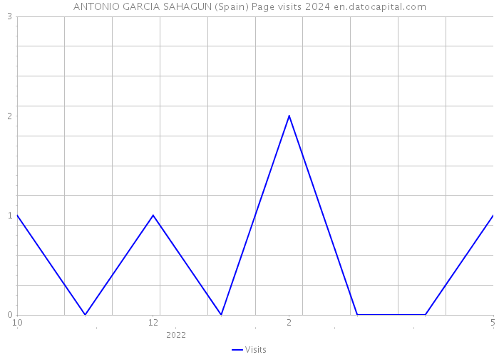ANTONIO GARCIA SAHAGUN (Spain) Page visits 2024 