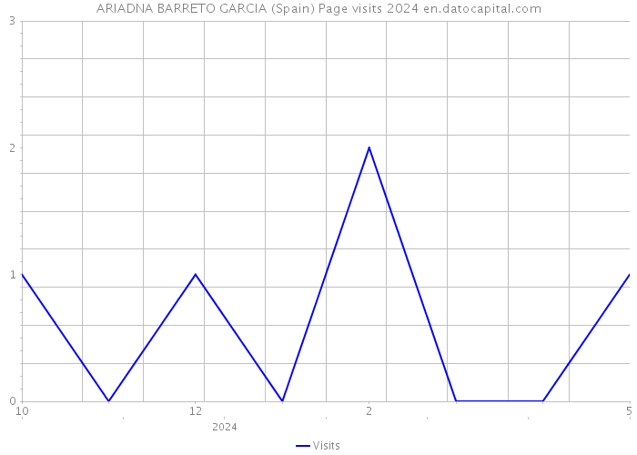 ARIADNA BARRETO GARCIA (Spain) Page visits 2024 