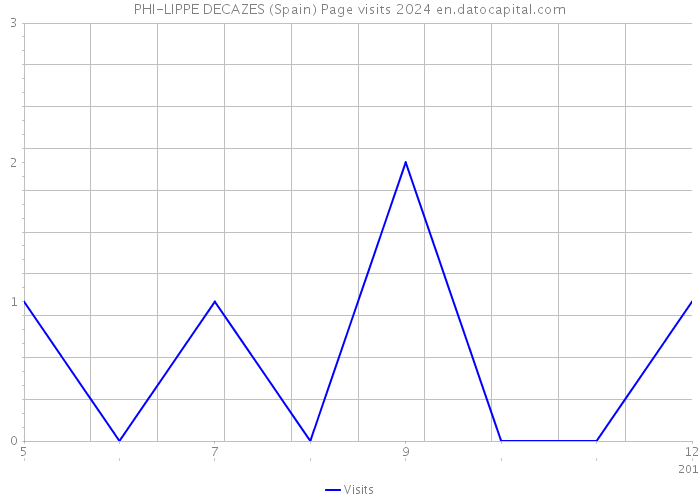 PHI-LIPPE DECAZES (Spain) Page visits 2024 