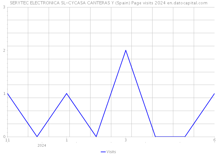 SERYTEC ELECTRONICA SL-CYCASA CANTERAS Y (Spain) Page visits 2024 