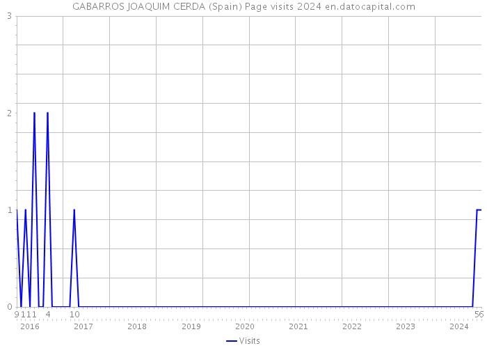 GABARROS JOAQUIM CERDA (Spain) Page visits 2024 