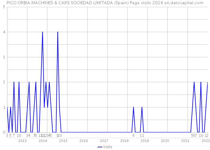 PICO ORBIA MACHINES & CARS SOCIEDAD LIMITADA (Spain) Page visits 2024 