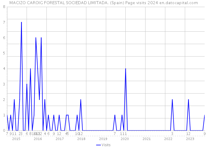 MACIZO CAROIG FORESTAL SOCIEDAD LIMITADA. (Spain) Page visits 2024 