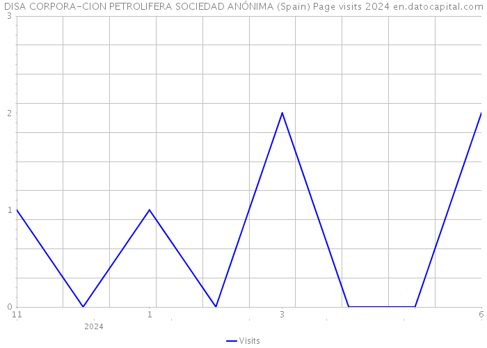 DISA CORPORA-CION PETROLIFERA SOCIEDAD ANÓNIMA (Spain) Page visits 2024 