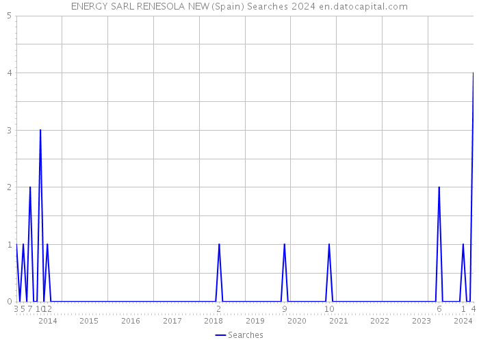 ENERGY SARL RENESOLA NEW (Spain) Searches 2024 