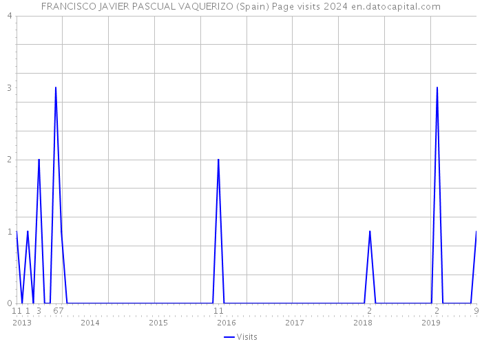 FRANCISCO JAVIER PASCUAL VAQUERIZO (Spain) Page visits 2024 