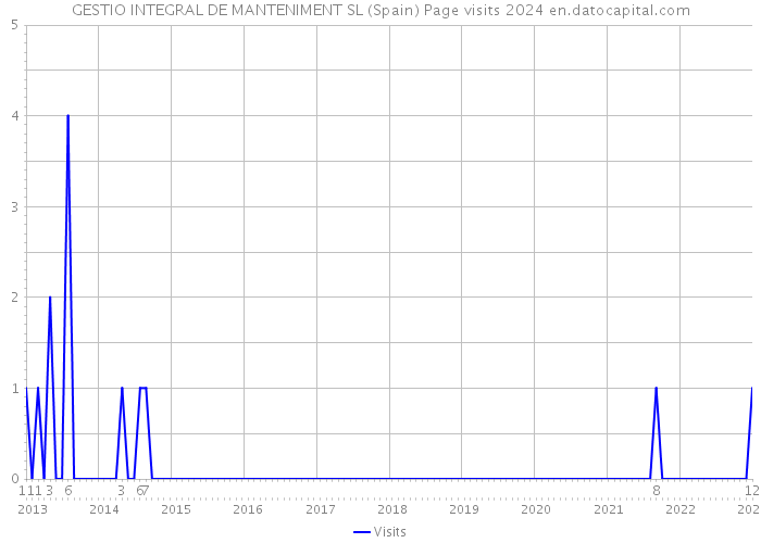 GESTIO INTEGRAL DE MANTENIMENT SL (Spain) Page visits 2024 