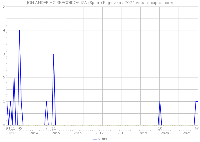 JON ANDER AGIRREGOIKOA IZA (Spain) Page visits 2024 