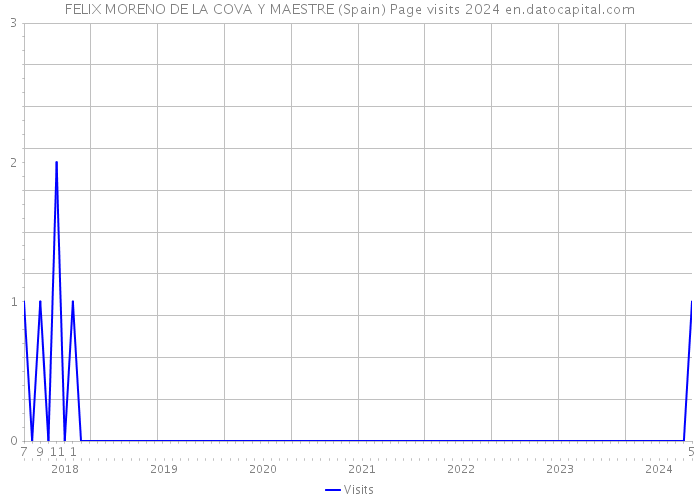 FELIX MORENO DE LA COVA Y MAESTRE (Spain) Page visits 2024 