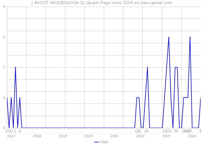 J. BAGOT ARQUEOLOGIA SL (Spain) Page visits 2024 