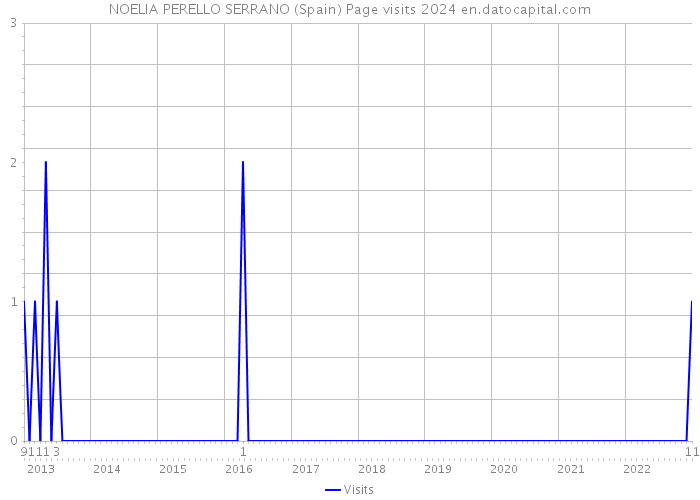 NOELIA PERELLO SERRANO (Spain) Page visits 2024 
