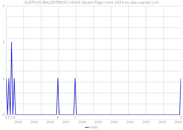 GUSTAVO BALLESTEROS CASAS (Spain) Page visits 2024 