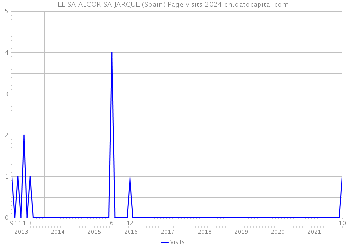 ELISA ALCORISA JARQUE (Spain) Page visits 2024 