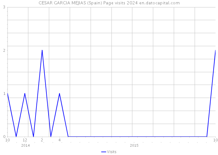 CESAR GARCIA MEJIAS (Spain) Page visits 2024 
