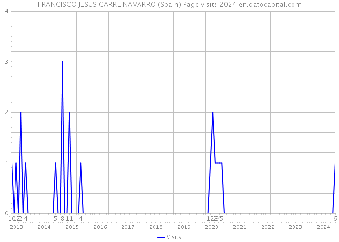 FRANCISCO JESUS GARRE NAVARRO (Spain) Page visits 2024 