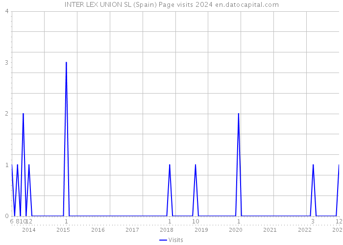 INTER LEX UNION SL (Spain) Page visits 2024 
